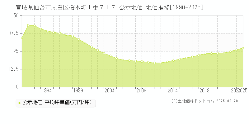 宮城県仙台市太白区桜木町１番７１７ 公示地価 地価推移[1990-2025]