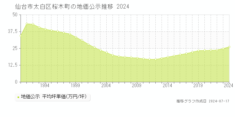 仙台市太白区桜木町の地価公示推移グラフ 