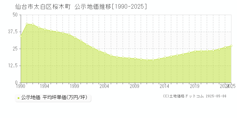 桜木町(仙台市太白区)の公示地価推移グラフ(坪単価)[1990-2025年]