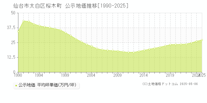 仙台市太白区桜木町の地価公示推移グラフ 