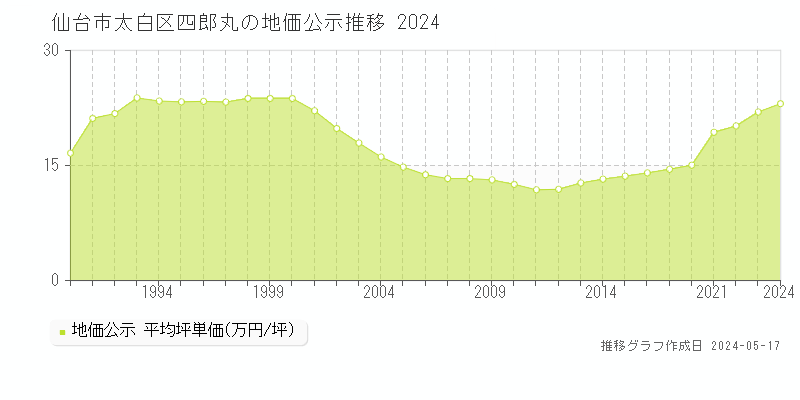 仙台市太白区四郎丸の地価公示推移グラフ 
