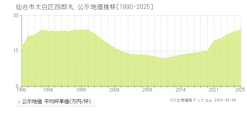 四郎丸(仙台市太白区)の公示地価推移グラフ(坪単価)[1990-2025年]