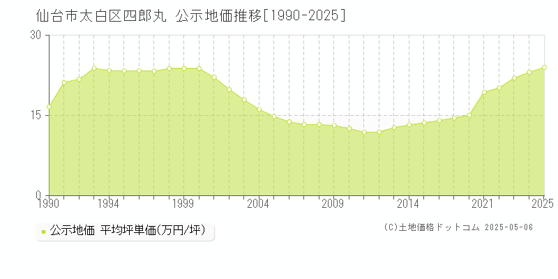 仙台市太白区四郎丸の地価公示推移グラフ 