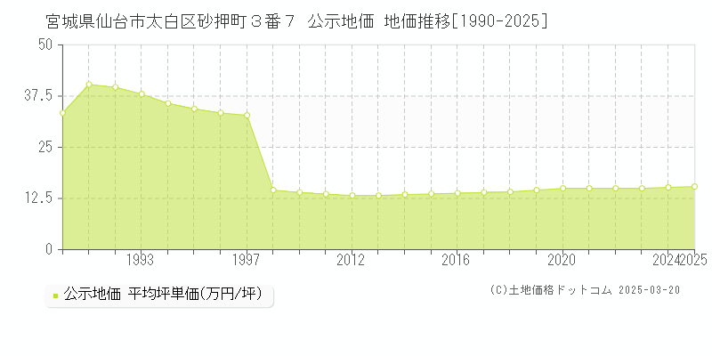 宮城県仙台市太白区砂押町３番７ 公示地価 地価推移[1990-2025]