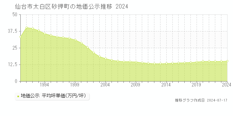 仙台市太白区砂押町の地価公示推移グラフ 