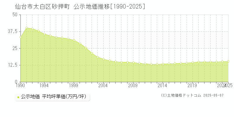 砂押町(仙台市太白区)の公示地価推移グラフ(坪単価)[1990-2025年]