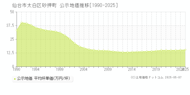 仙台市太白区砂押町の地価公示推移グラフ 