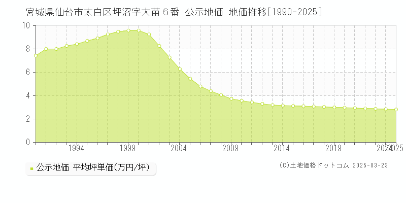 宮城県仙台市太白区坪沼字大苗６番 公示地価 地価推移[1990-2025]