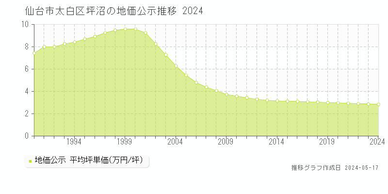 仙台市太白区坪沼の地価公示推移グラフ 