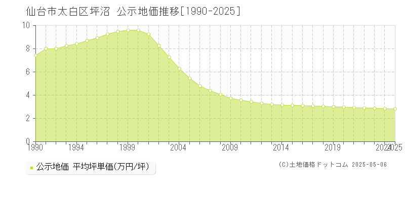 坪沼(仙台市太白区)の公示地価推移グラフ(坪単価)[1990-2025年]