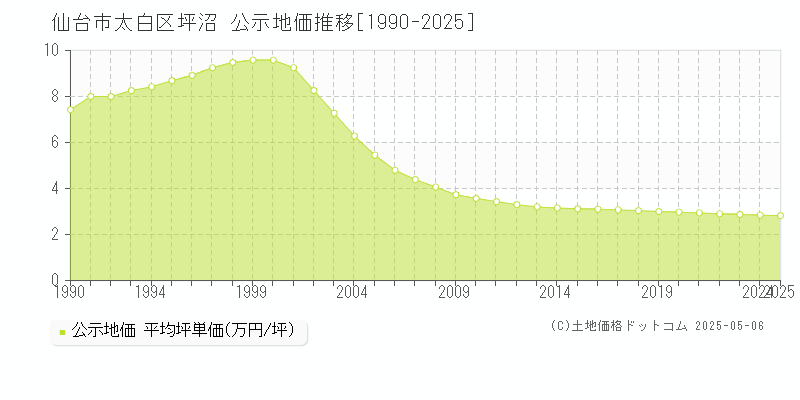 仙台市太白区坪沼の地価公示推移グラフ 