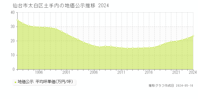 仙台市太白区土手内の地価公示推移グラフ 