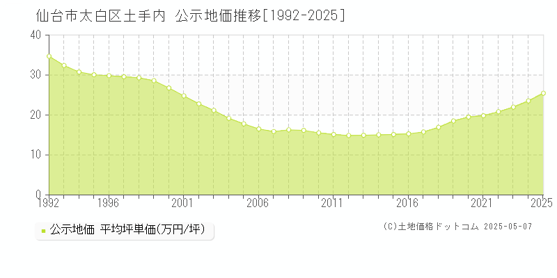 土手内(仙台市太白区)の公示地価推移グラフ(坪単価)[1992-2025年]