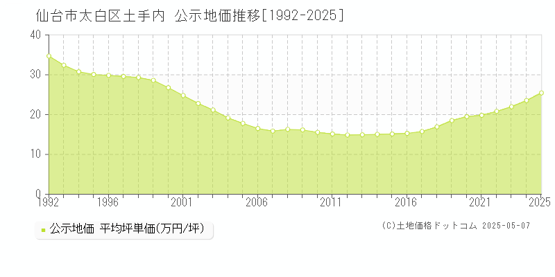 仙台市太白区土手内の地価公示推移グラフ 