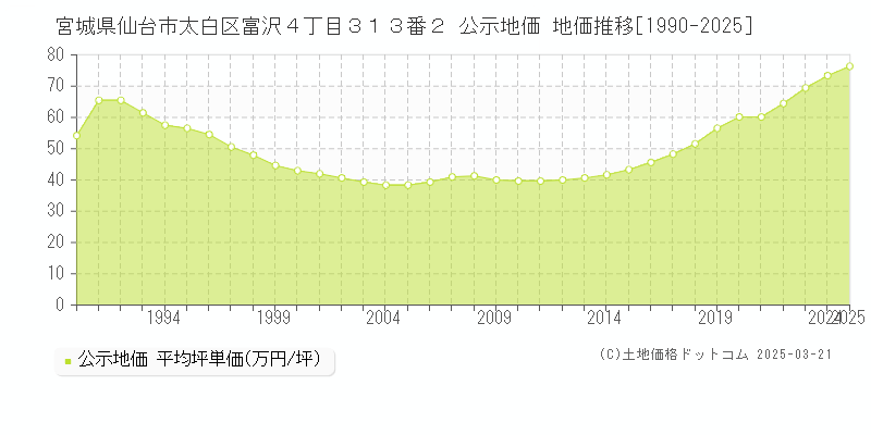 宮城県仙台市太白区富沢４丁目３１３番２ 公示地価 地価推移[1990-2025]