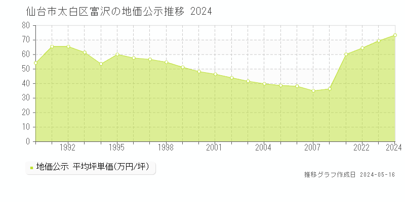 仙台市太白区富沢の地価公示推移グラフ 