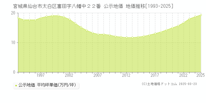 宮城県仙台市太白区富田字八幡中２２番 公示地価 地価推移[1993-2025]