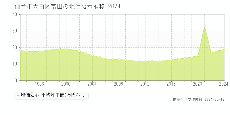 仙台市太白区富田の地価公示推移グラフ 