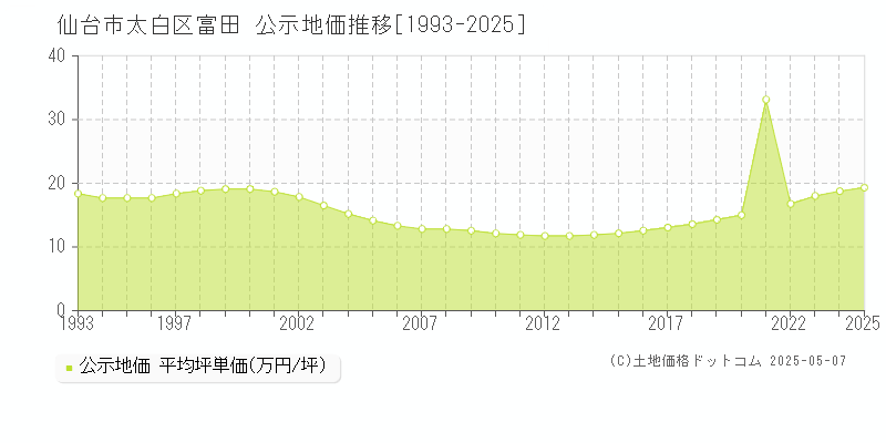 富田(仙台市太白区)の公示地価推移グラフ(坪単価)[1993-2025年]