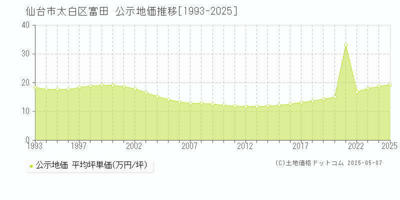 仙台市太白区富田の地価公示推移グラフ 