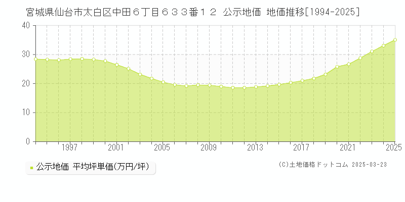 宮城県仙台市太白区中田６丁目６３３番１２ 公示地価 地価推移[1994-2025]