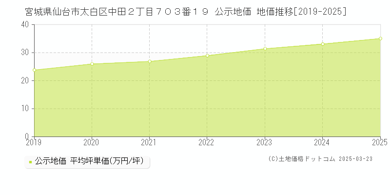 宮城県仙台市太白区中田２丁目７０３番１９ 公示地価 地価推移[2019-2025]