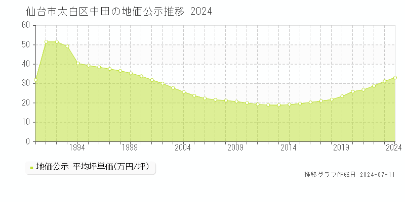 仙台市太白区中田の地価公示推移グラフ 