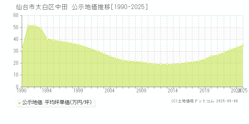 中田(仙台市太白区)の公示地価推移グラフ(坪単価)[1990-2025年]