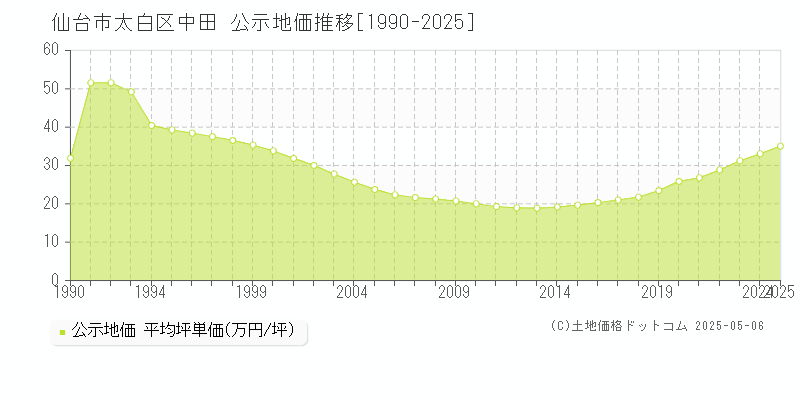 仙台市太白区中田の地価公示推移グラフ 