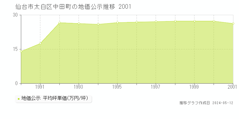 仙台市太白区中田町の地価公示推移グラフ 