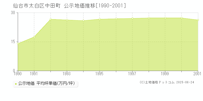 中田町(仙台市太白区)の公示地価推移グラフ(坪単価)[1990-2001年]