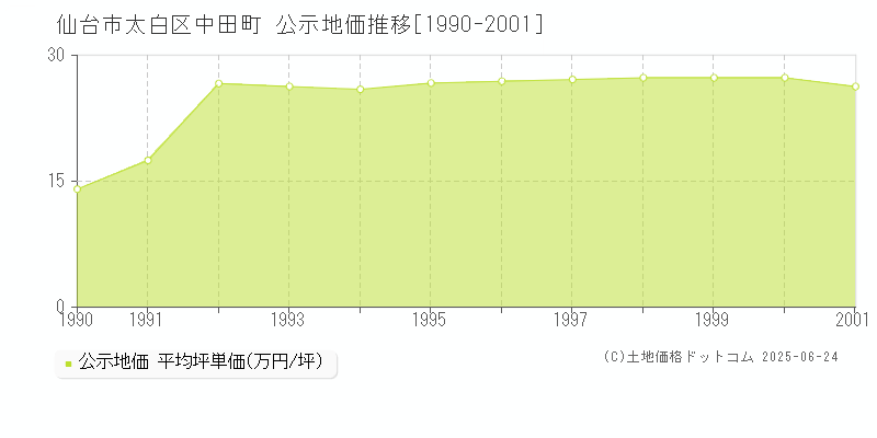 仙台市太白区中田町の地価公示推移グラフ 