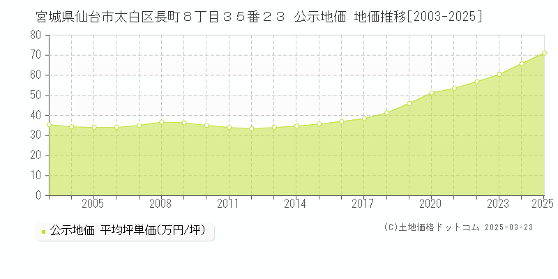宮城県仙台市太白区長町８丁目３５番２３ 公示地価 地価推移[2003-2025]