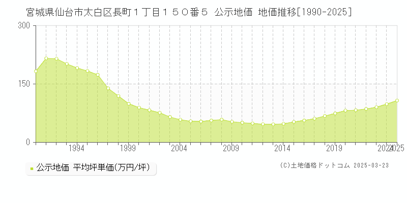 宮城県仙台市太白区長町１丁目１５０番５ 公示地価 地価推移[1990-2025]