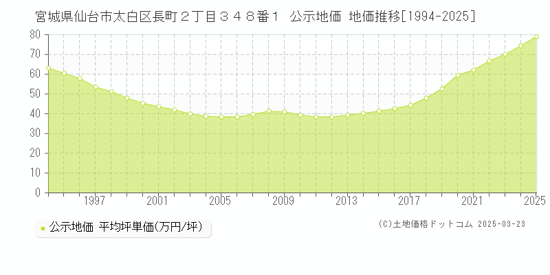 宮城県仙台市太白区長町２丁目３４８番１ 公示地価 地価推移[1994-2025]