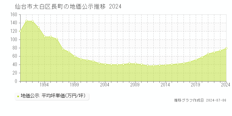 仙台市太白区長町の地価公示推移グラフ 