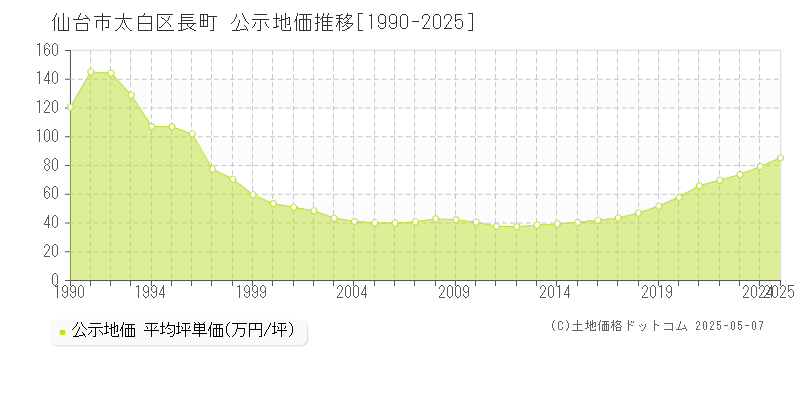 長町(仙台市太白区)の公示地価推移グラフ(坪単価)[1990-2025年]