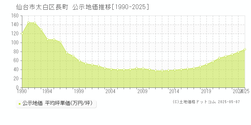 仙台市太白区長町の地価公示推移グラフ 