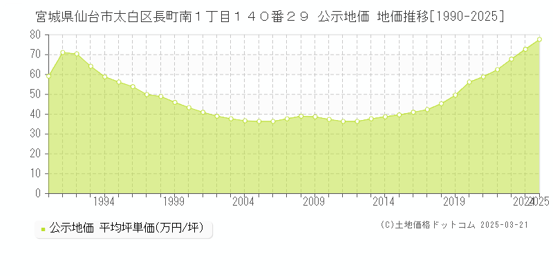 宮城県仙台市太白区長町南１丁目１４０番２９ 公示地価 地価推移[1990-2025]