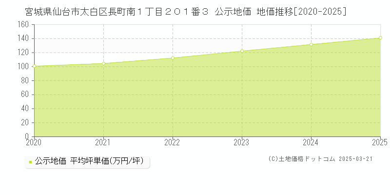 宮城県仙台市太白区長町南１丁目２０１番３ 公示地価 地価推移[2020-2025]