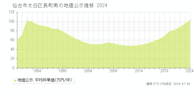 仙台市太白区長町南の地価公示推移グラフ 