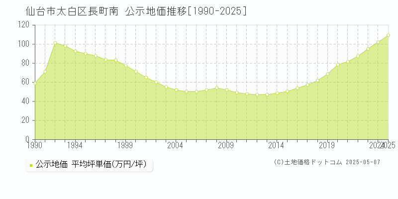 長町南(仙台市太白区)の公示地価推移グラフ(坪単価)[1990-2025年]