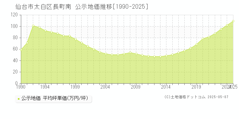 仙台市太白区長町南の地価公示推移グラフ 