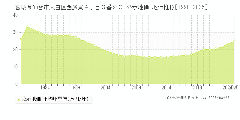 宮城県仙台市太白区西多賀４丁目３番２０ 公示地価 地価推移[1990-2025]