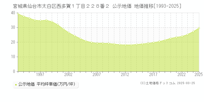 宮城県仙台市太白区西多賀１丁目２２８番２ 公示地価 地価推移[1993-2025]