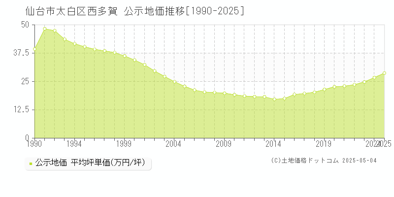 西多賀(仙台市太白区)の公示地価推移グラフ(坪単価)[1990-2025年]