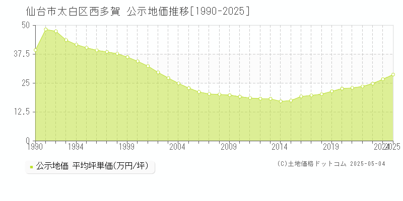 仙台市太白区西多賀の地価公示推移グラフ 