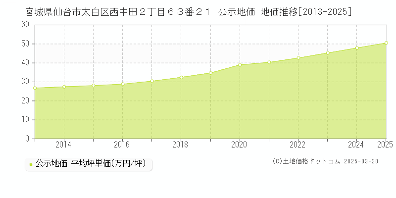 宮城県仙台市太白区西中田２丁目６３番２１ 公示地価 地価推移[2013-2025]