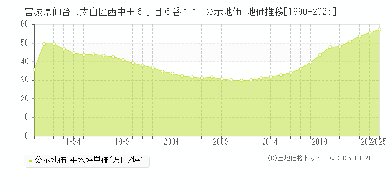 宮城県仙台市太白区西中田６丁目６番１１ 公示地価 地価推移[1990-2025]