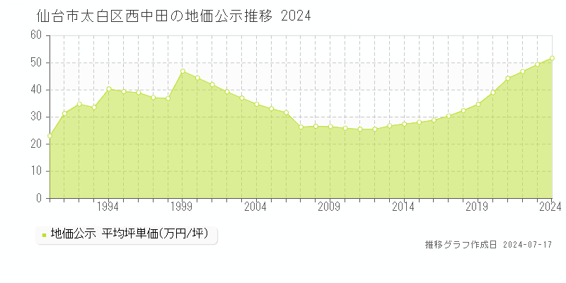 仙台市太白区西中田の地価公示推移グラフ 